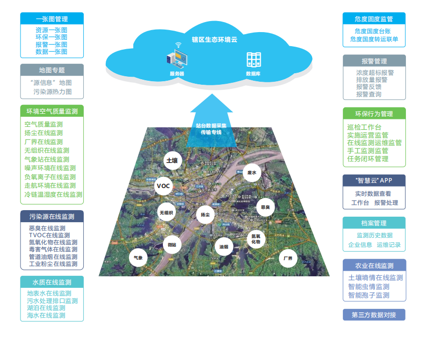 城市環境智能化展現分析監管平臺 智慧環保大數據管理云平臺